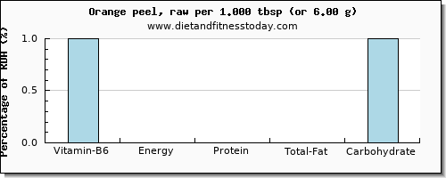 vitamin b6 and nutritional content in an orange